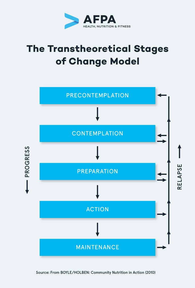 Transtheoretical Stages Of Change Model – FZPY